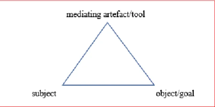 Figure 4 A basic representation of mediated action triangle (cited by Cole &amp; 