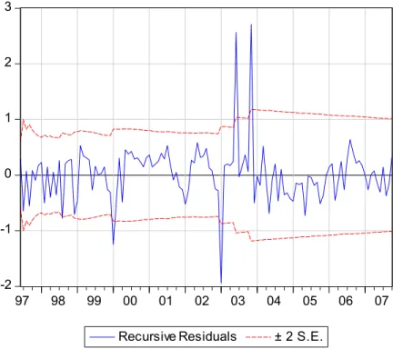 Figure 1c: Recursive residuals test for OLS regression shown in Table 3 – Hungary  -2-10123 97 98 99 00 01 02 03 04 05 06 07