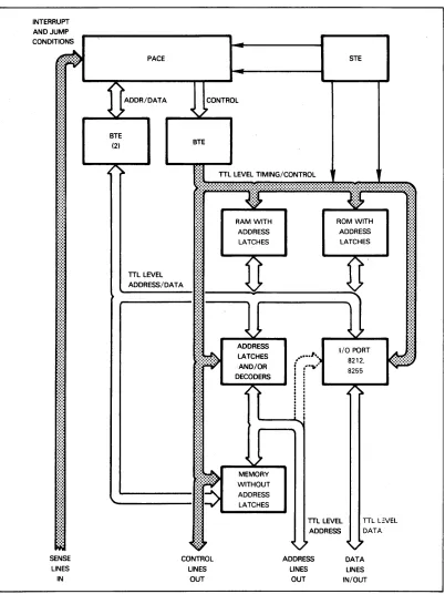 Figure 1-1. A National Semiconductor PACE Microcomputer System 