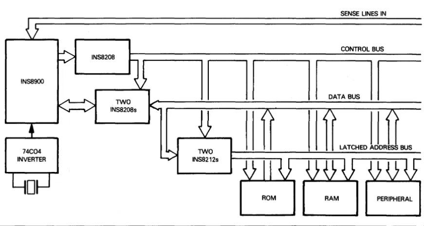 Figure 1-2. A National Semiconductor INS8900 Microcomputer System 