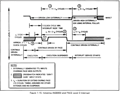 Figure 1-15. Initiating INS8900 and PACE Level 0 Interrupt Using NHALT and CONTIN Signals 