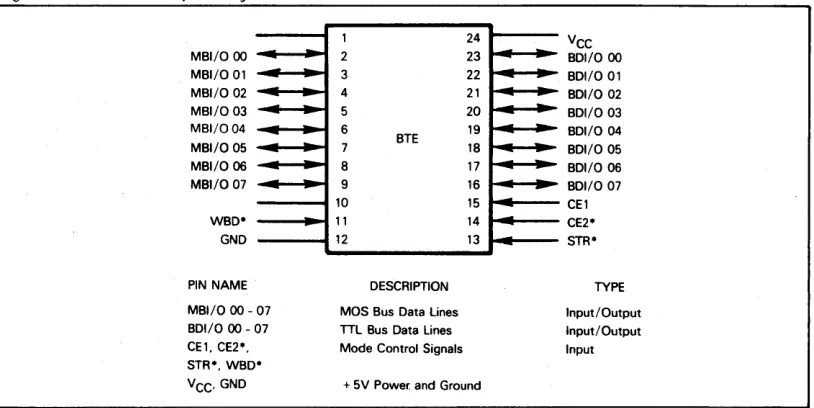 Figure 1-19 shows the pin assignments for the BTE. 