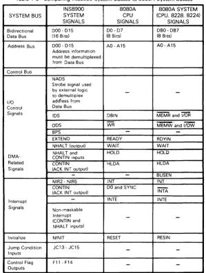 Table 1-5. Comparing INS8900 System Busses to 8080A System Busses 