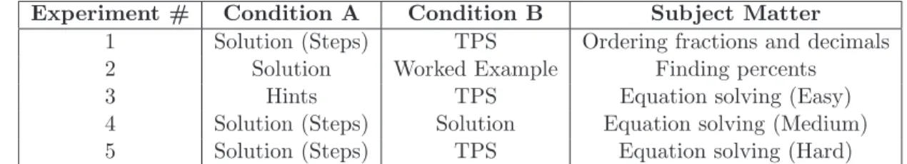 Table 3.1: Five experiments were embedded into mastery learning problems sets. Each experiment compared the effectiveness of the tutorial feedback in Condition A with that in Condition B.