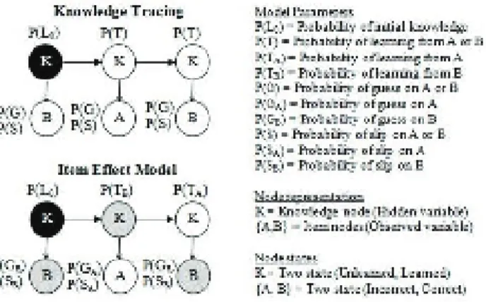 Figure 3.1: An example of a three problem topology for Knowledge Tracing and the Item Effect model including the associated parameters