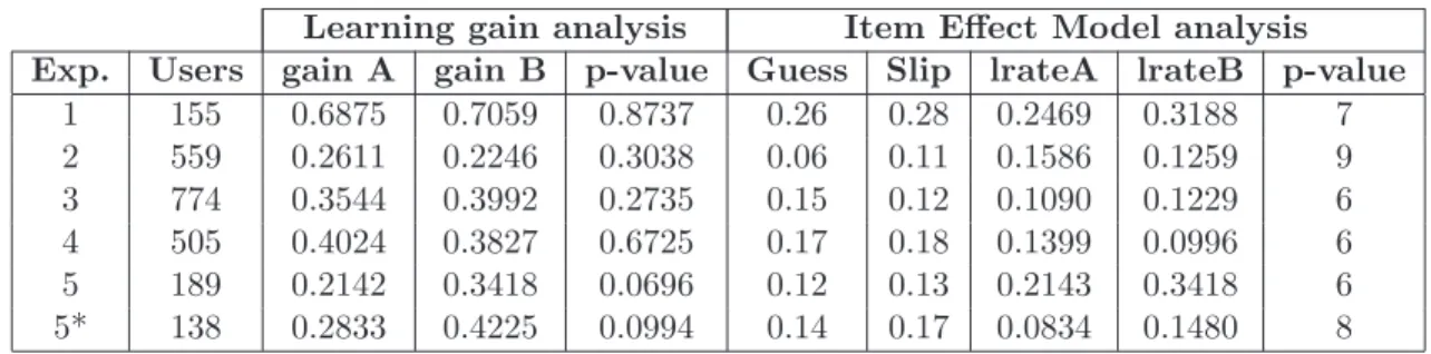 Table 3.2: The results of comparing the Item Effect Model vs. t-tests to determine the effectiveness of various methods of tutorial feedback within mastery assignments.