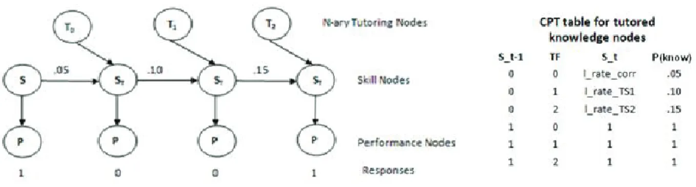 Figure 4.1: The Tutorial Effect Model with a sample set of student responses; correct, incorrect, incorrect, correct (1,0,0,1).