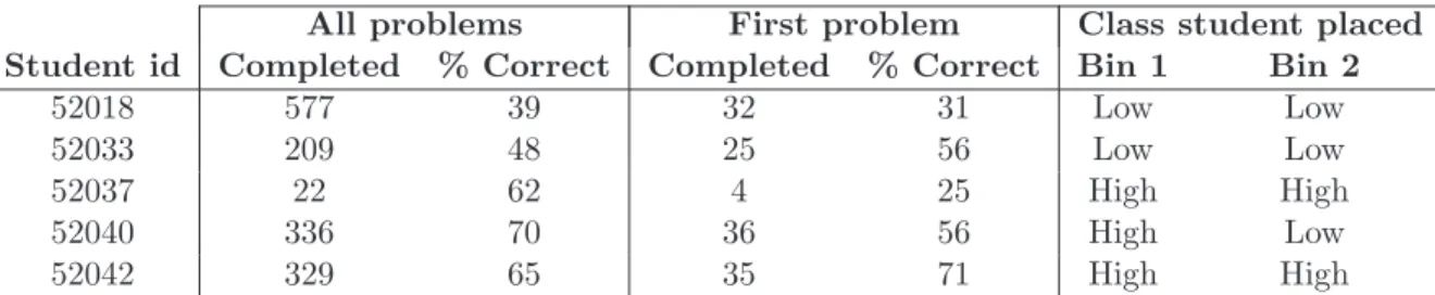 Table 4.1: The statistics for five sample students are shown under the two bin splitting procedures.