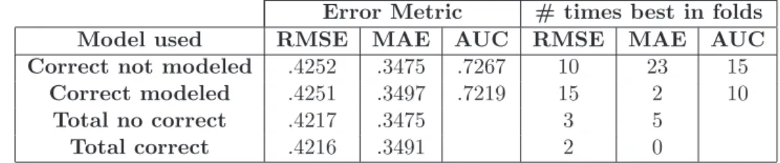 Table 5.5: Comparison of cross fold validation results for the adapted Item Effect model with and without a correct response explicitly modeled.