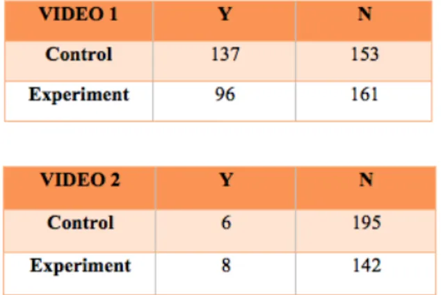 Table 1: Video 1 and Video 2: How many completed each video?