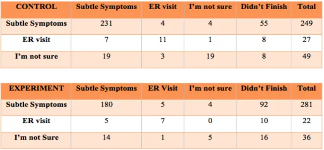 Table 3: Relationship of  pre and post test responses of 