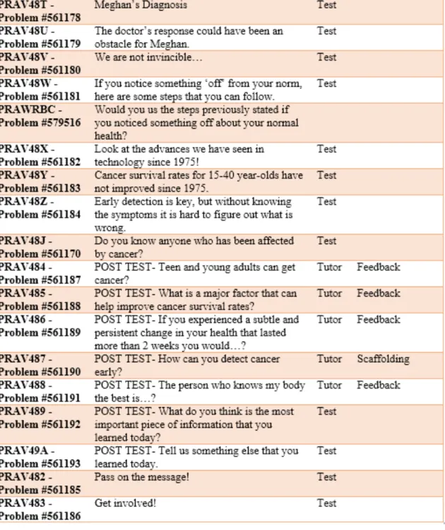 Table 6: ASSISTment problem set numbers, description, mode, and tutoring used for each individual question