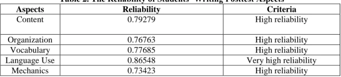 Table 3.The Reliability of Students’ Perception 