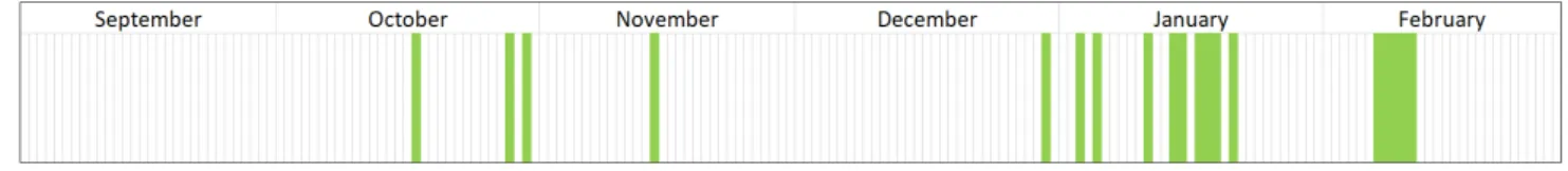 Figure 2. Timing of learning sessions P1. Green bars indicate activities were logged on that day