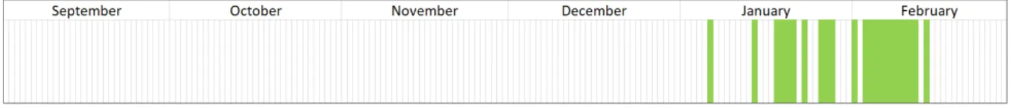 Figure 4. Timing of learning sessions P3. Green bars indicate activities were logged on that day