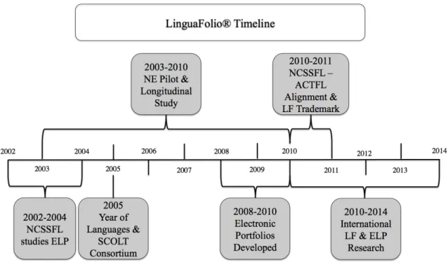 Figure 2: LinguaFolio® Timeline 