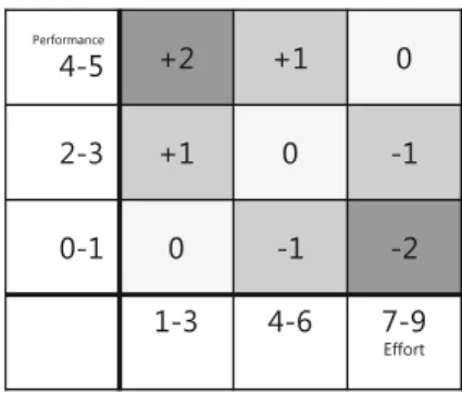 Fig. 3 Algorithm used for task- task-selection advice showing the jump size and direction for each of the combinations of  self-assessed performance and mental effort