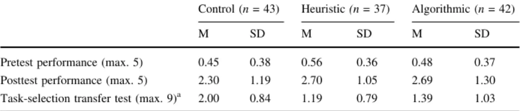 Table 2 Mean (and SD) of performance on the pretest, posttest, and transfer test (i.e., task-selection accuracy) per condition