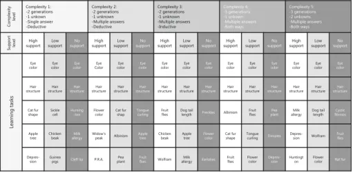 Fig. 1 Task database containing the 75 problem-solving tasks showing the different levels of complexity, different levels of support, and the different surface features of the learning tasks