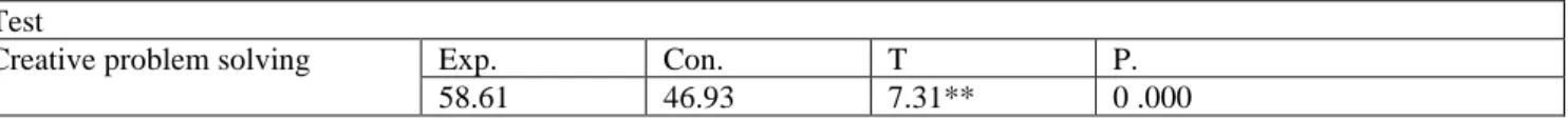 Table 2. T. test results for the differences in post- test mean scores between experimental and control  groups in creative problem solving 