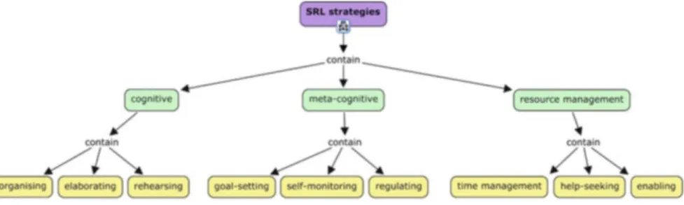Fig. 3 SRL techniques. This diagram gives an example of an SRL strategy and six associated learning techniques