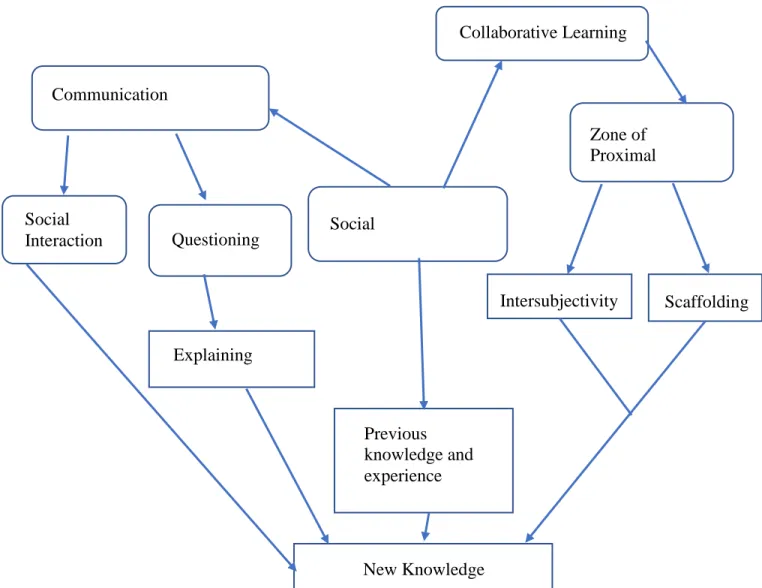 Figure 1. Vygotsky’s (1978) social constructivism theory. 