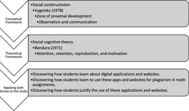 Figure 2. Relationship between conceptual and theoretical frameworks in this study.