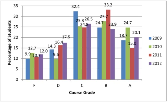 Figure 13. The course grades over the course of four years were slightly skewed but roughly symmetric