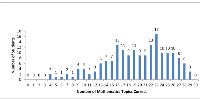 Figure 1. The distribution of mathematics topic mastery in 2009 shows that a majority of the students had already mastered  between 16 and 26 topics