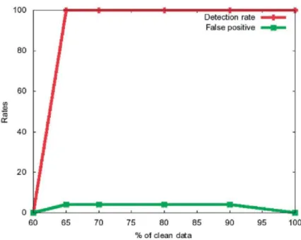 FIG 4. DR and FPR versus amount of clean data during the training—Ballot stuffing attack