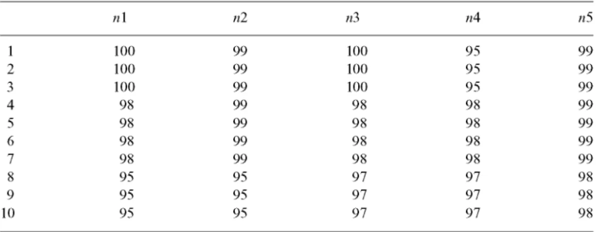 TABLE 1. Example of recommendations  1  2  3  4  5  6  7  8  9  10  «1  100 100 100 98 98 98 98 95 95 95  «2 99 99 99 99 99 99 99 95 95 95  «3  100 100 100 98 98 98 98 97 97 97  «4 95 95 95 98 98 98 98 97 97 97  «5 99 99 99 99 99 99 99 98 98 98 