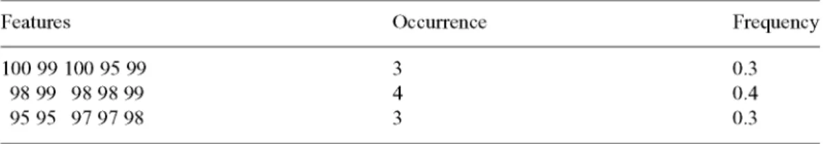 TABLE 2. The characterization of the previous example  Features  100 99 100 95 99  98 99 98 98 99  95 95 97 97 98  Occurrence 3 4 3  Frequency 0.3 0.4 0.3 