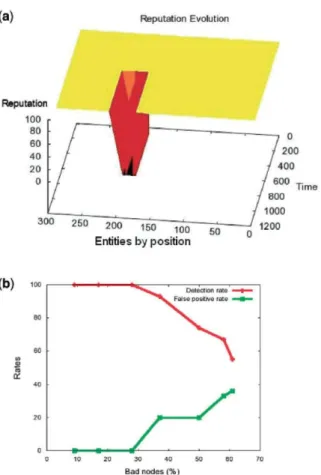 FIG 1. Experiments with different number of bad nodes after training with clean data—bad mouthing  attack, (a) Bad nodes—28.6% of all; (b) DR and FPR versus number of bad nodes