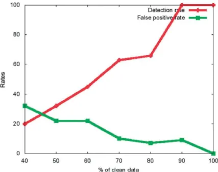 FIG 2. DR and FPR versus amount of clean data during the training—bad mouthing attack