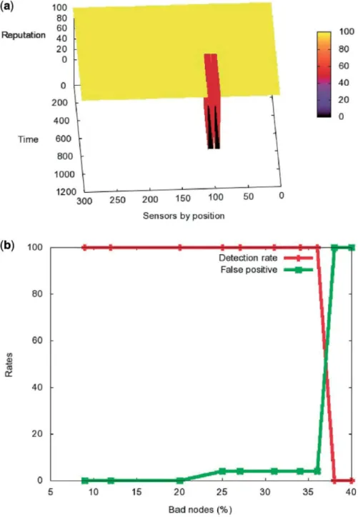 FIG 3. Experiments with different number of bad nodes after training with clean data—Ballot Stuff- Stuff-ing attack, (a) Bad nodes—20% of all; (b) DR and FPR versus number of bad nodes
