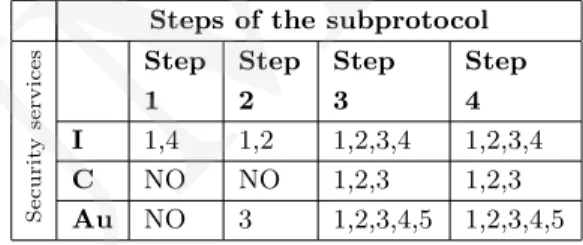 Table 3. Selected security mechanisms for the security services Steps of the subprotocol