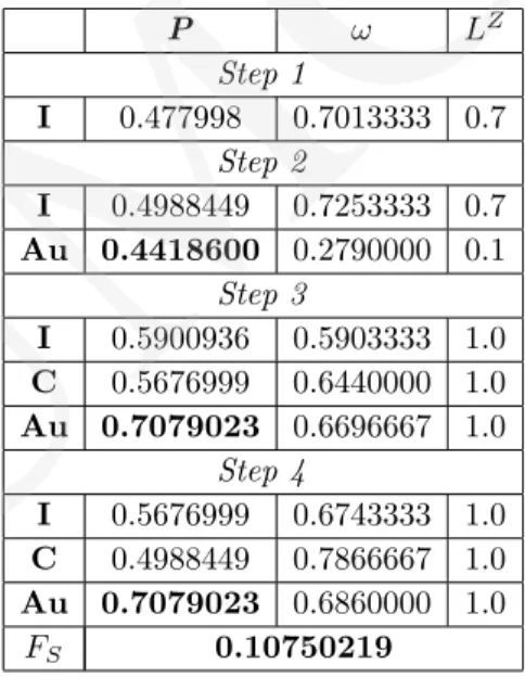 Table 8. Final results (V I,C,Au )