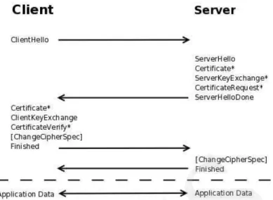 Fig. 2. Message flow for a full handshake in TLS Protocol 1.2
