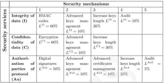 Table 1. Security services and security elements realized in TLS Handshake Security mechanisms Securityservices 1 2 3 4 5Integrity ofdata (I)HMACcodesLI1= 60%Advancedkeysman-agementLI2= 10%Increase keyslength LI3=20%AuditLI4= 10%Confiden-tialityofdata (C)E