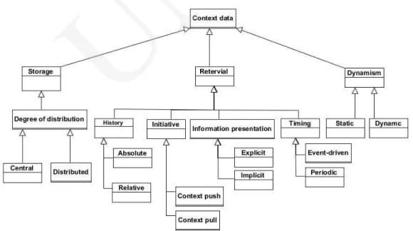 Fig. 1. Classication of context data