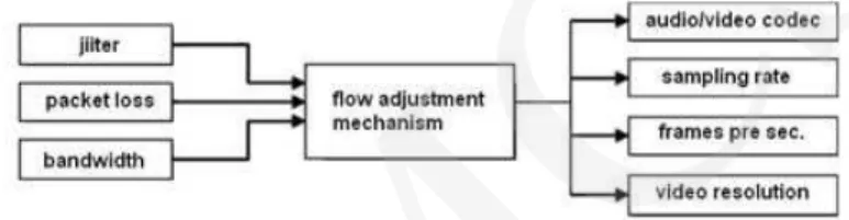 Fig. 4. Flow adjustment mechanism.