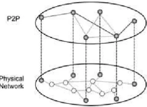 Fig. 2. Overlay network model.