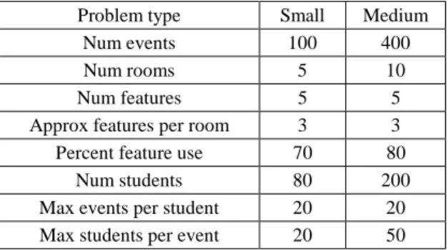 Table  3  shows  how  many  soft  constraints  of  each  type  have  been  broken  on  average in the feasible solution