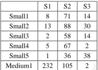Table 3. Experimental results (first problem variation)  S1  S2  S3  Small1  8  71  14  Small2  13  88  30  Small3  2  58  14  Small4  5  67  2  Small5  1  36  38  Medium1  232  105  2 