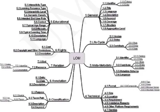 Fig. 1. The Learning Object Metadata scheme.