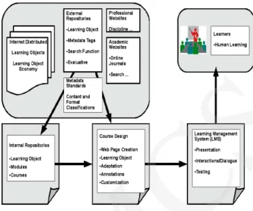 Fig. 3. E-learning course editing model.
