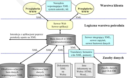 Fig. 2. Future architecture of internet applications [3] 