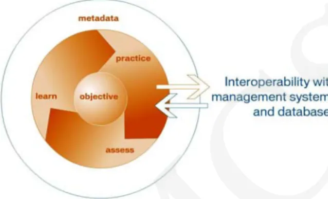 Fig. 3. Lattice of Learning Object taking the change into account [4] 