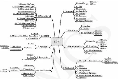 Fig. 1. Schema of metadata according to LOM [3] 