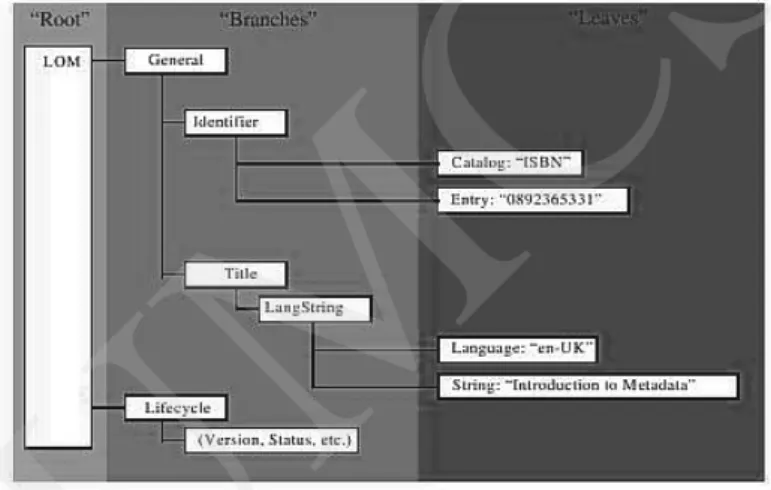 Fig. 3. Metadata on the platform LMS [3] 